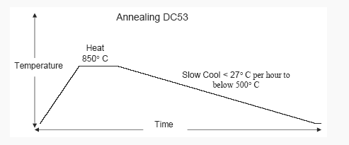 DC53 steel