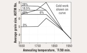 The Heat Treatment of Inconel® 718 2